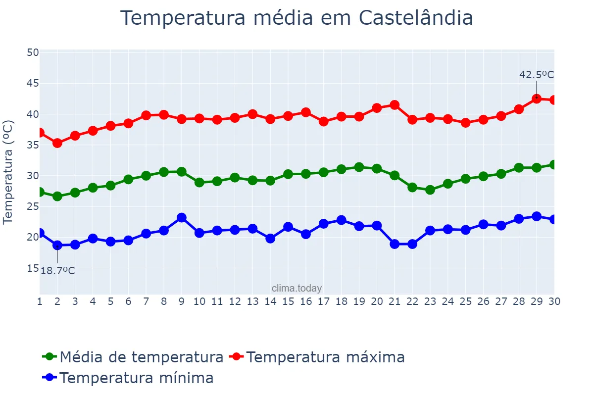 Temperatura em setembro em Castelândia, GO, BR