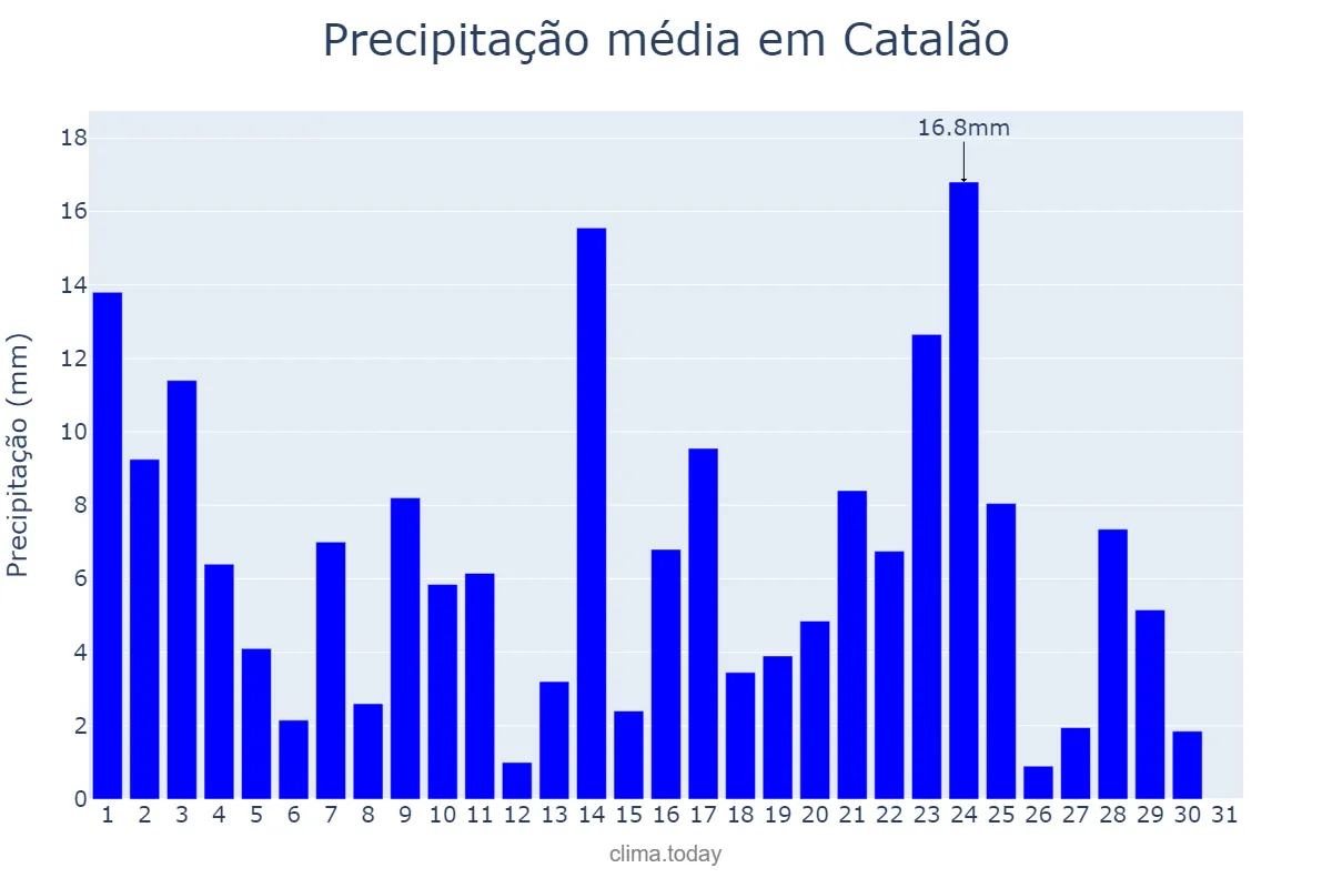 Precipitação em janeiro em Catalão, GO, BR