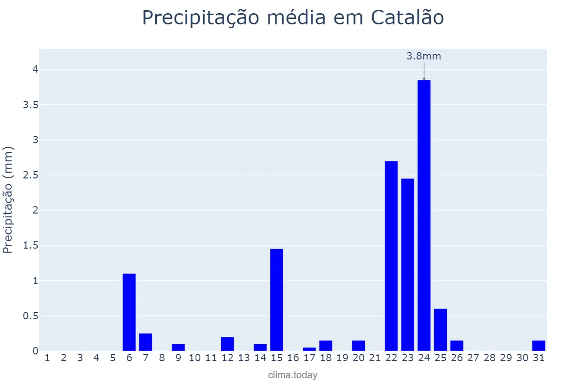 Precipitação em maio em Catalão, GO, BR