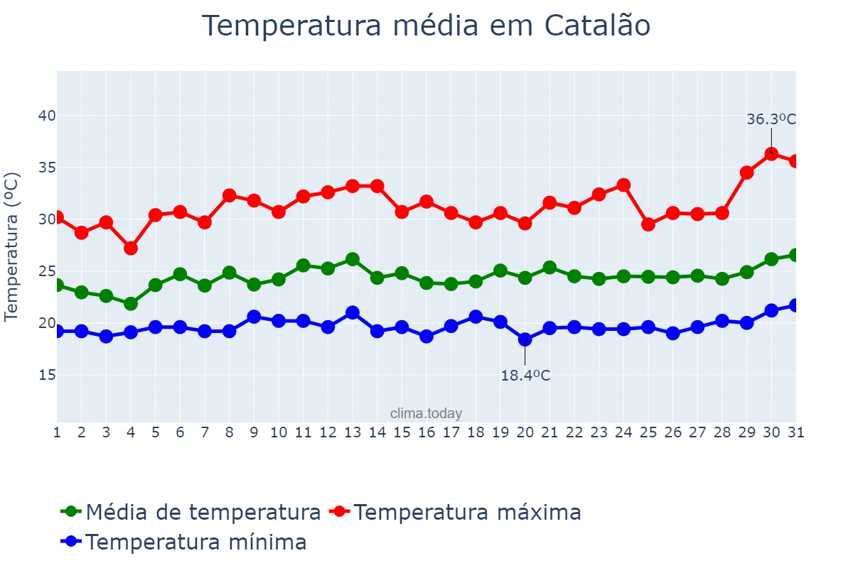 Temperatura em janeiro em Catalão, GO, BR