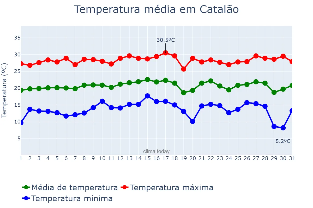 Temperatura em julho em Catalão, GO, BR