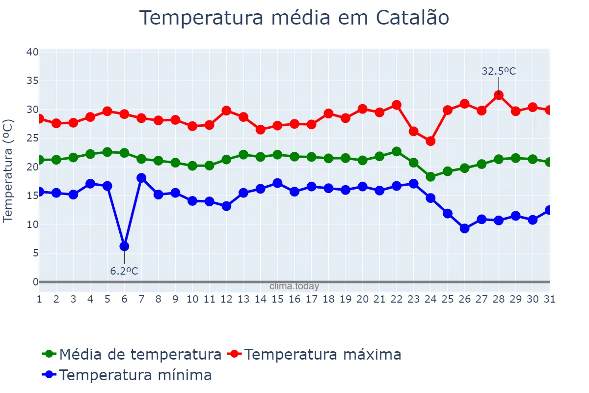 Temperatura em maio em Catalão, GO, BR