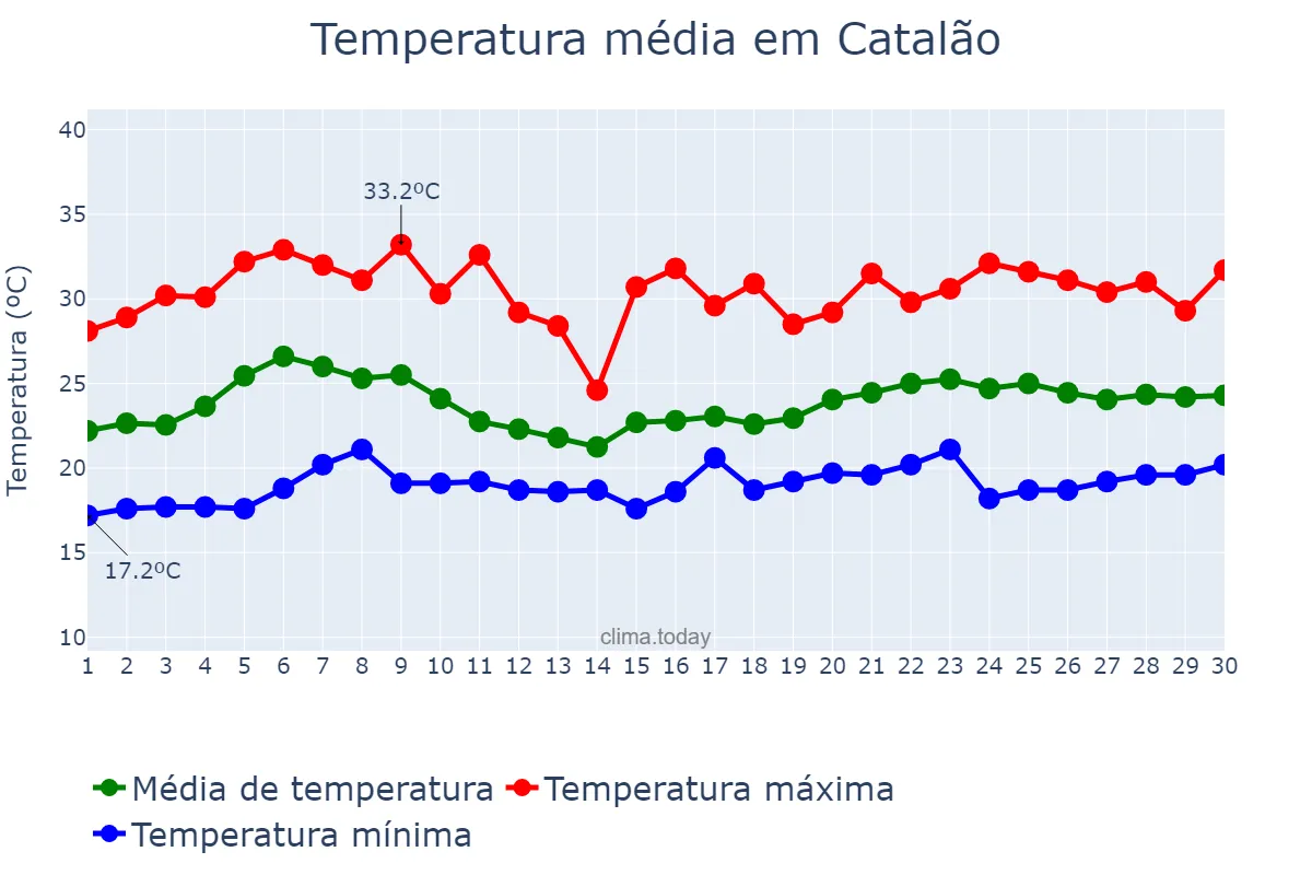 Temperatura em novembro em Catalão, GO, BR