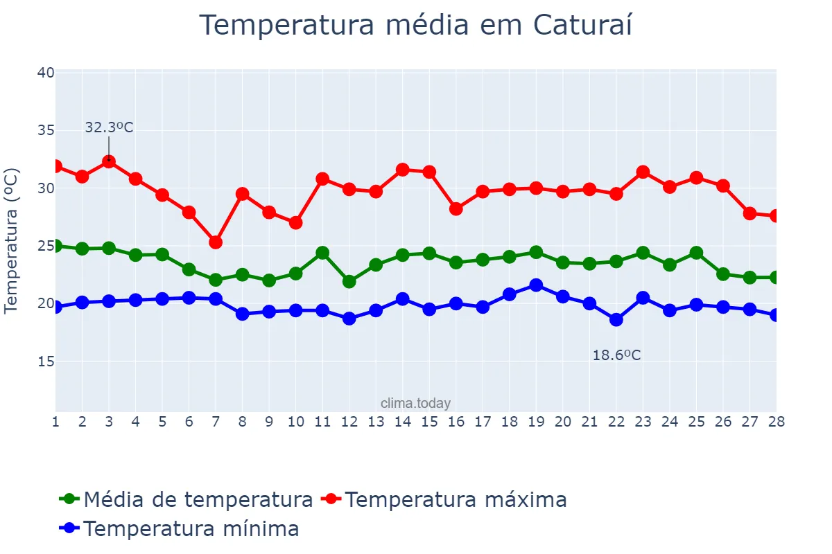 Temperatura em fevereiro em Caturaí, GO, BR