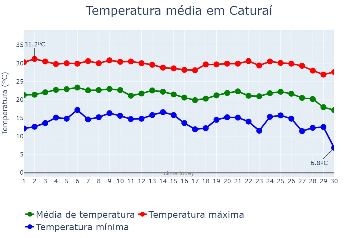 Temperatura em junho em Caturaí, GO, BR