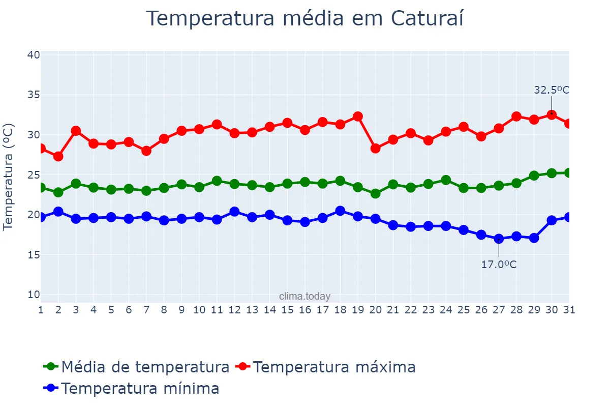 Temperatura em marco em Caturaí, GO, BR