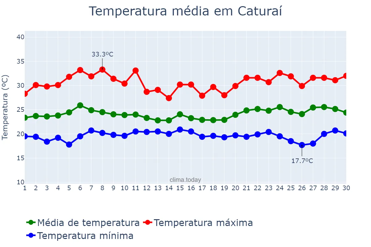 Temperatura em novembro em Caturaí, GO, BR