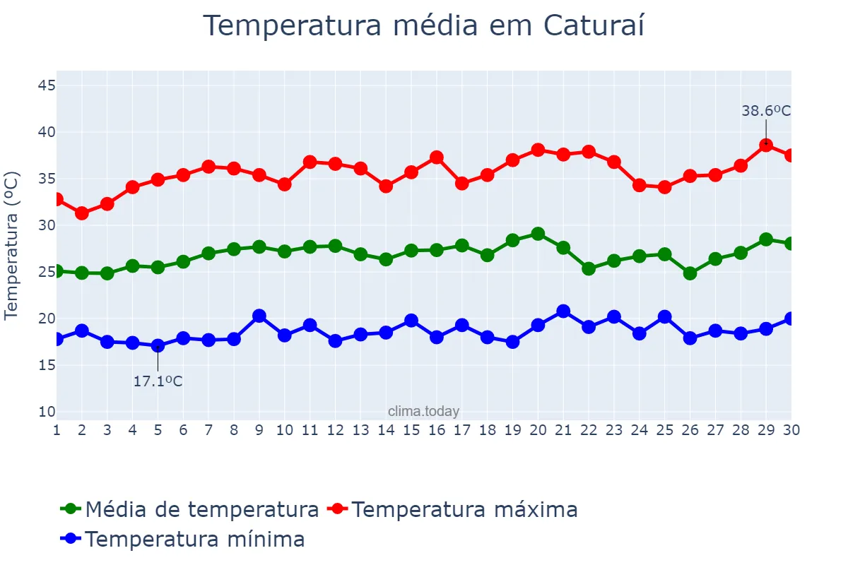 Temperatura em setembro em Caturaí, GO, BR