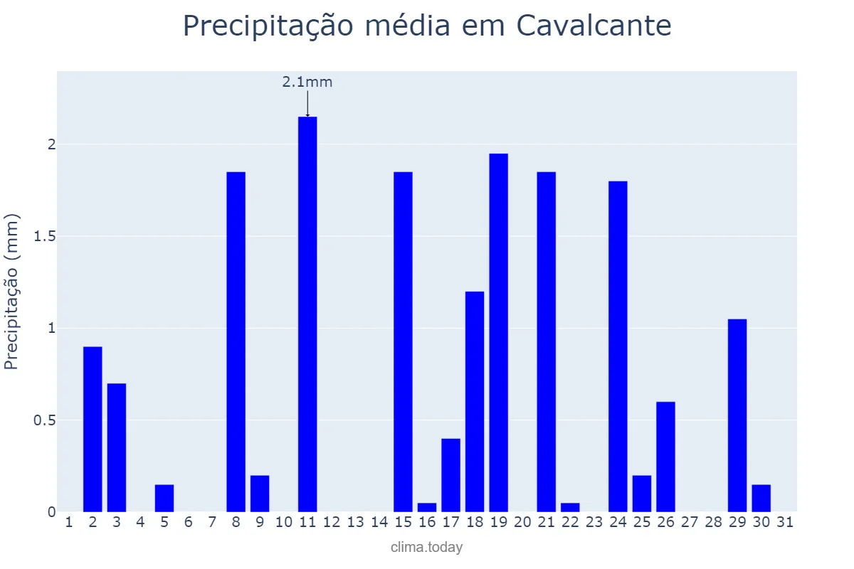 Precipitação em agosto em Cavalcante, GO, BR
