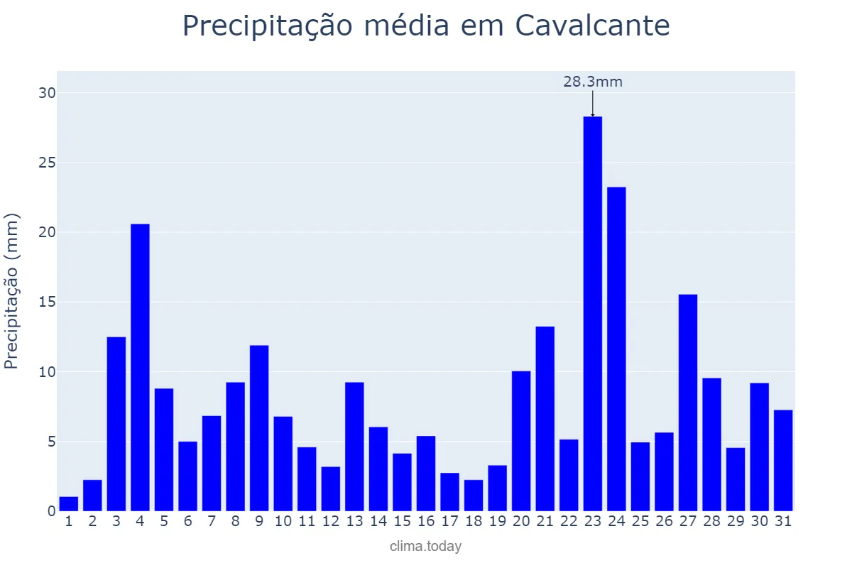 Precipitação em dezembro em Cavalcante, GO, BR