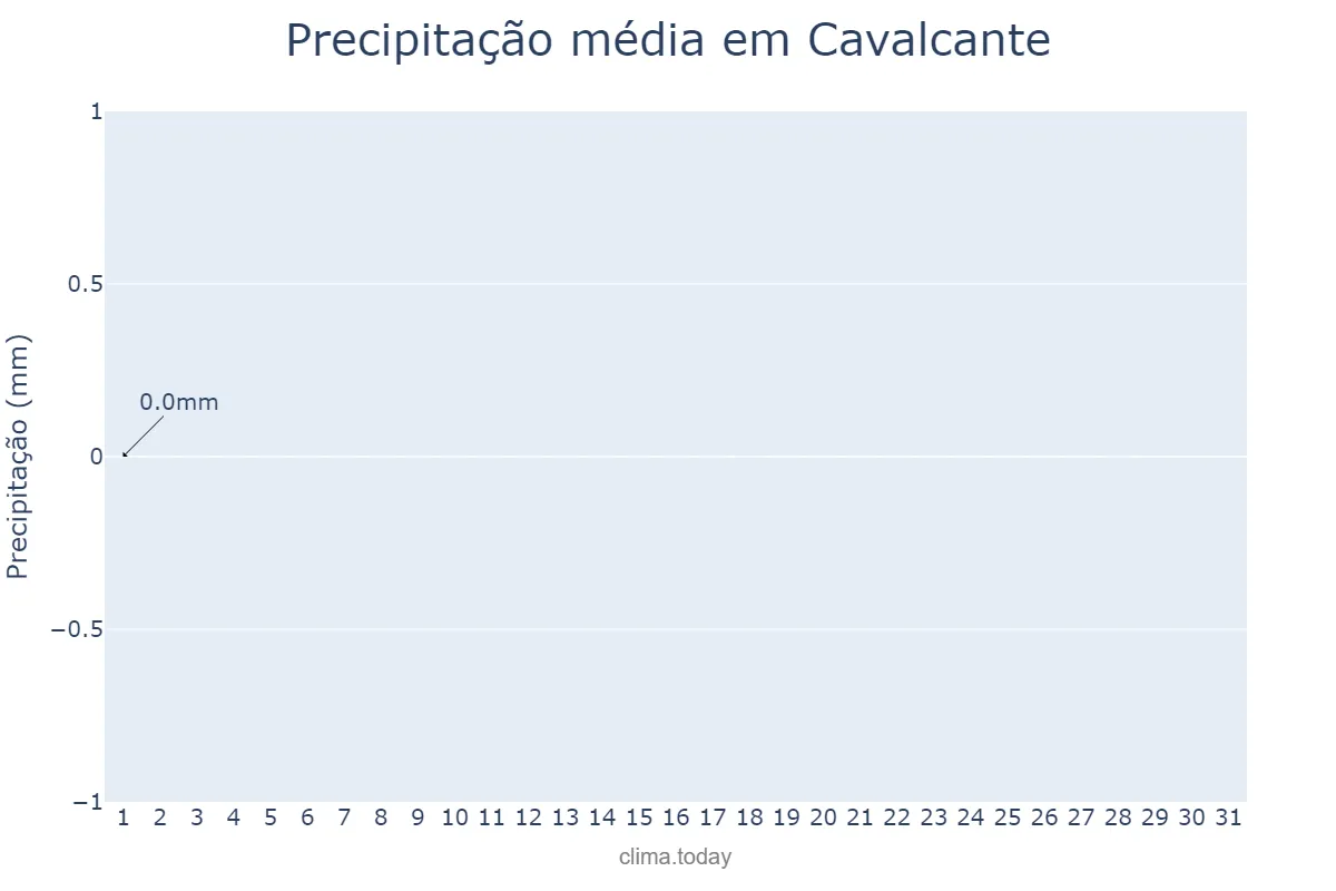 Precipitação em julho em Cavalcante, GO, BR
