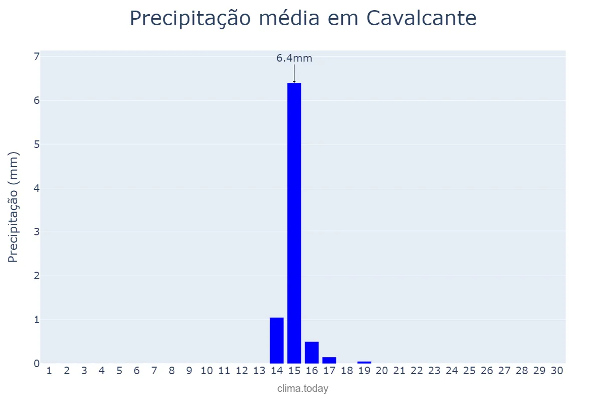 Precipitação em junho em Cavalcante, GO, BR