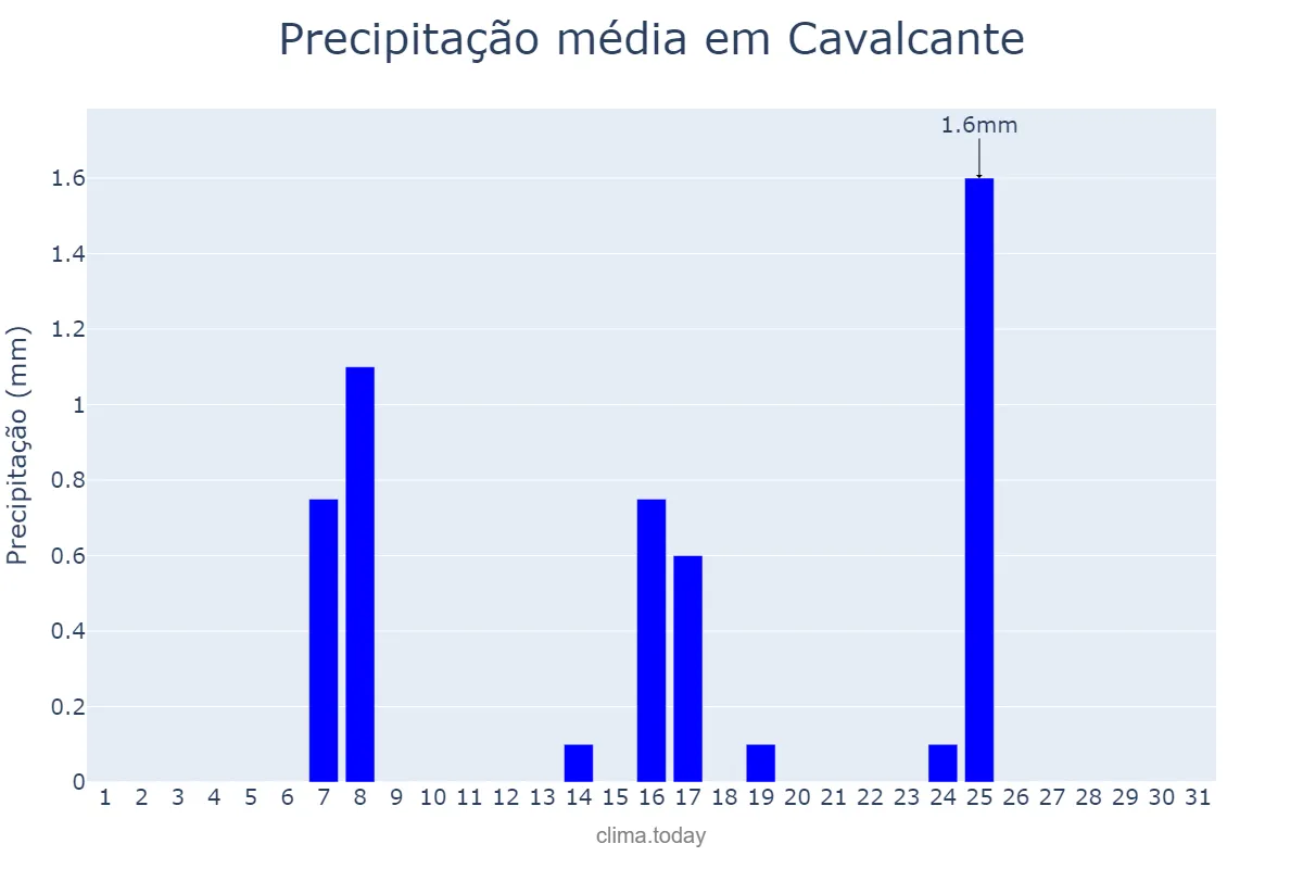 Precipitação em maio em Cavalcante, GO, BR