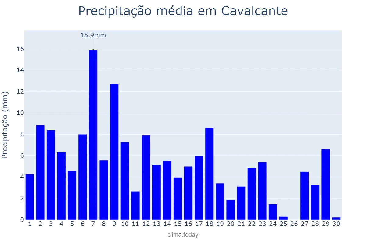 Precipitação em novembro em Cavalcante, GO, BR