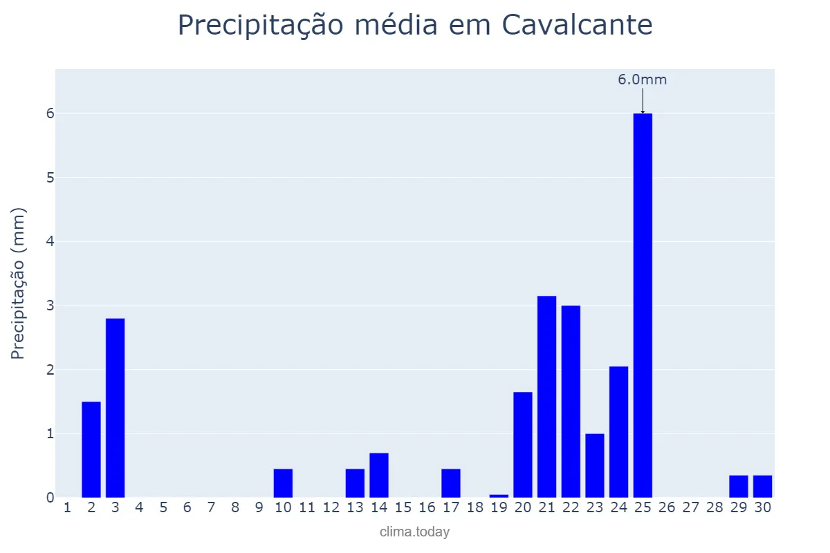 Precipitação em setembro em Cavalcante, GO, BR