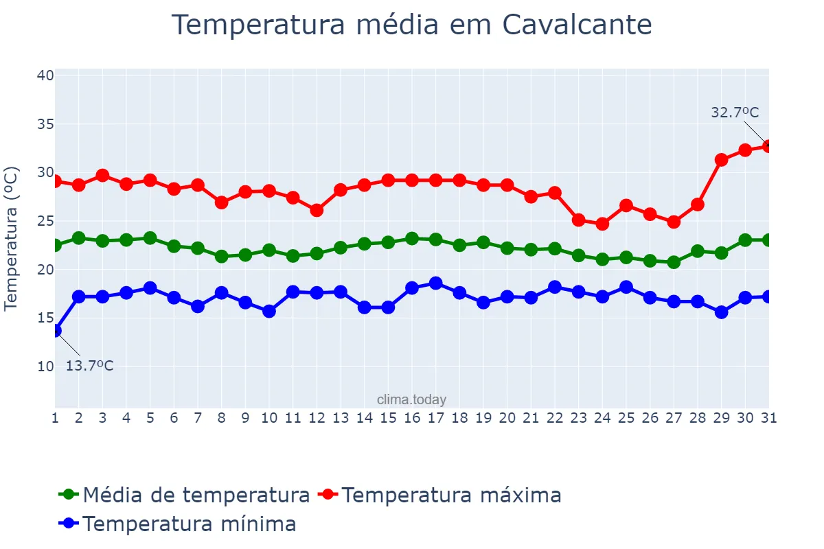 Temperatura em dezembro em Cavalcante, GO, BR