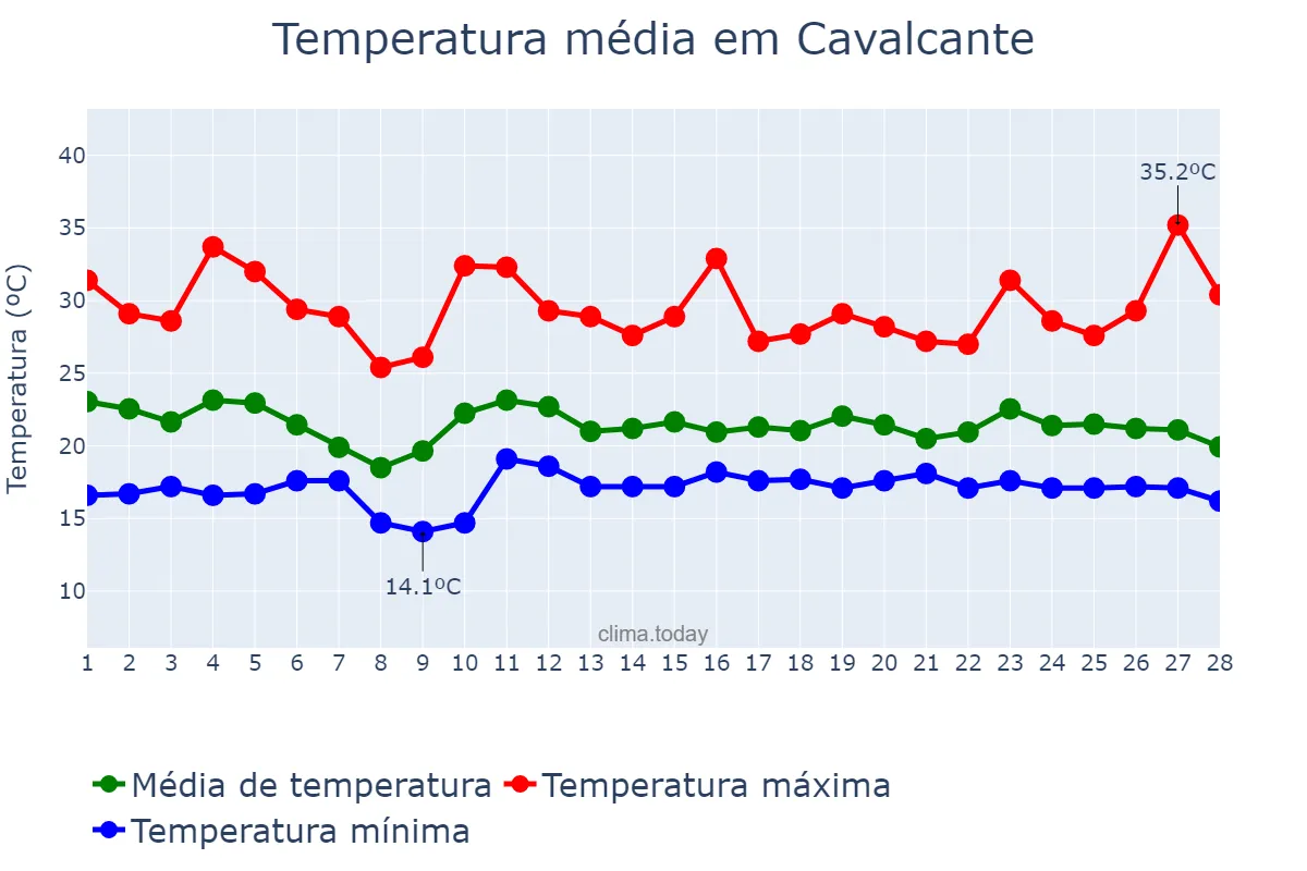 Temperatura em fevereiro em Cavalcante, GO, BR