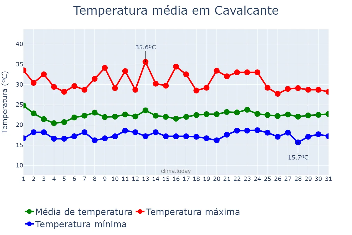 Temperatura em janeiro em Cavalcante, GO, BR