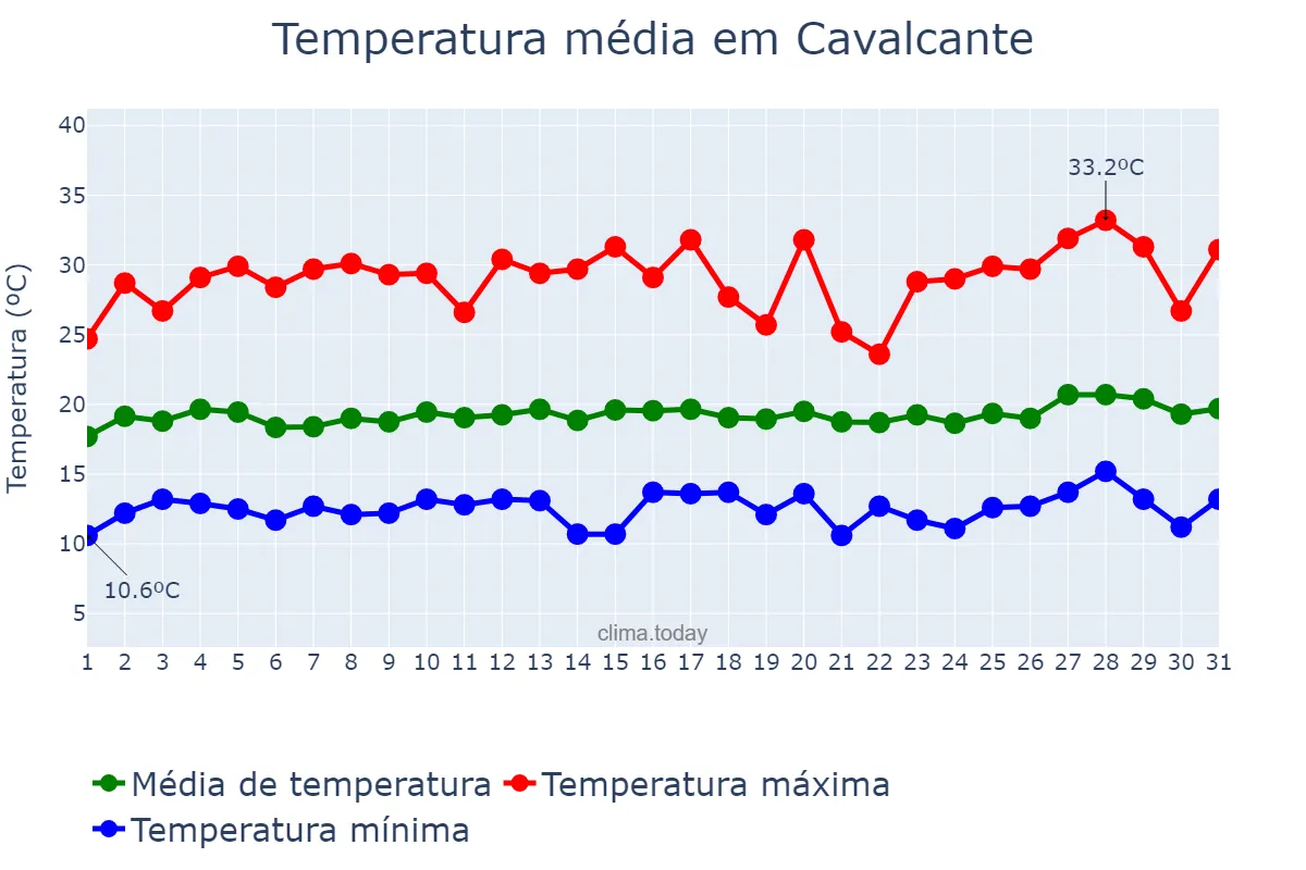 Temperatura em julho em Cavalcante, GO, BR