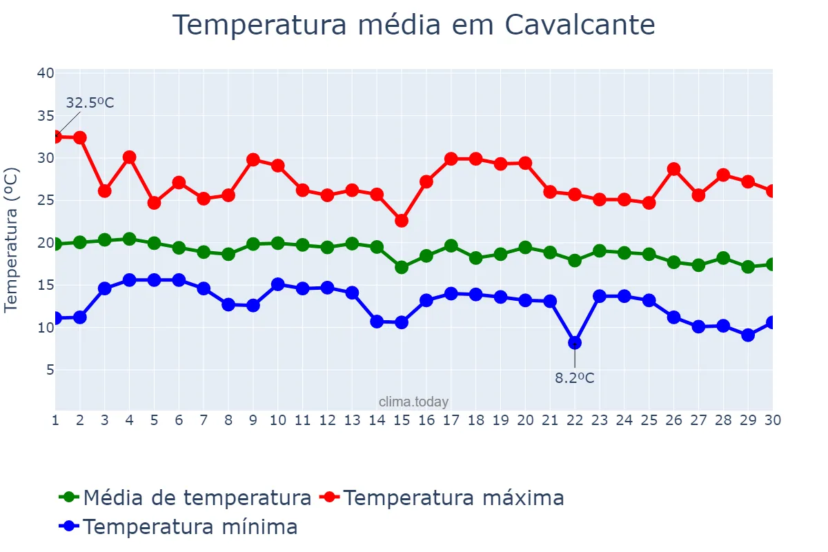 Temperatura em junho em Cavalcante, GO, BR