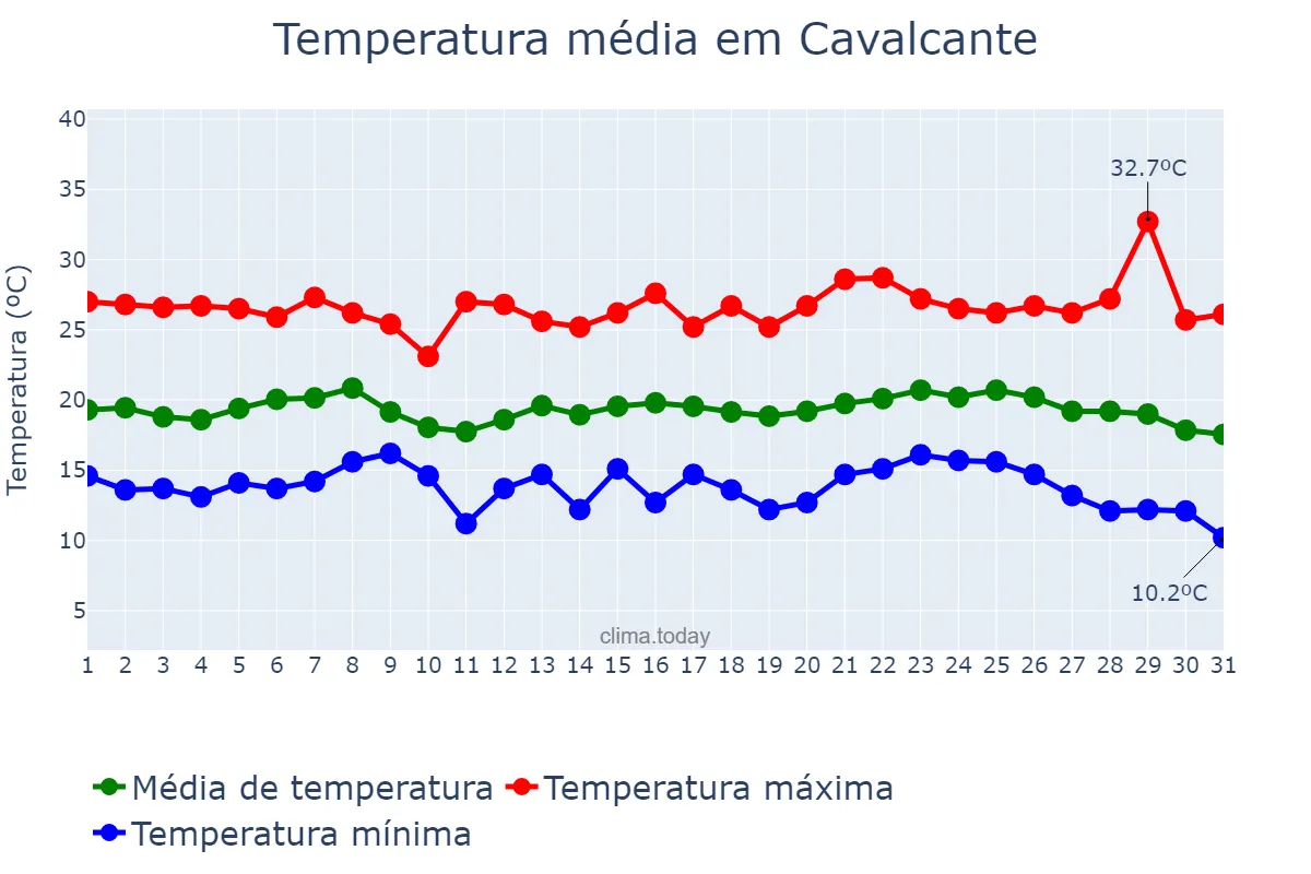 Temperatura em maio em Cavalcante, GO, BR