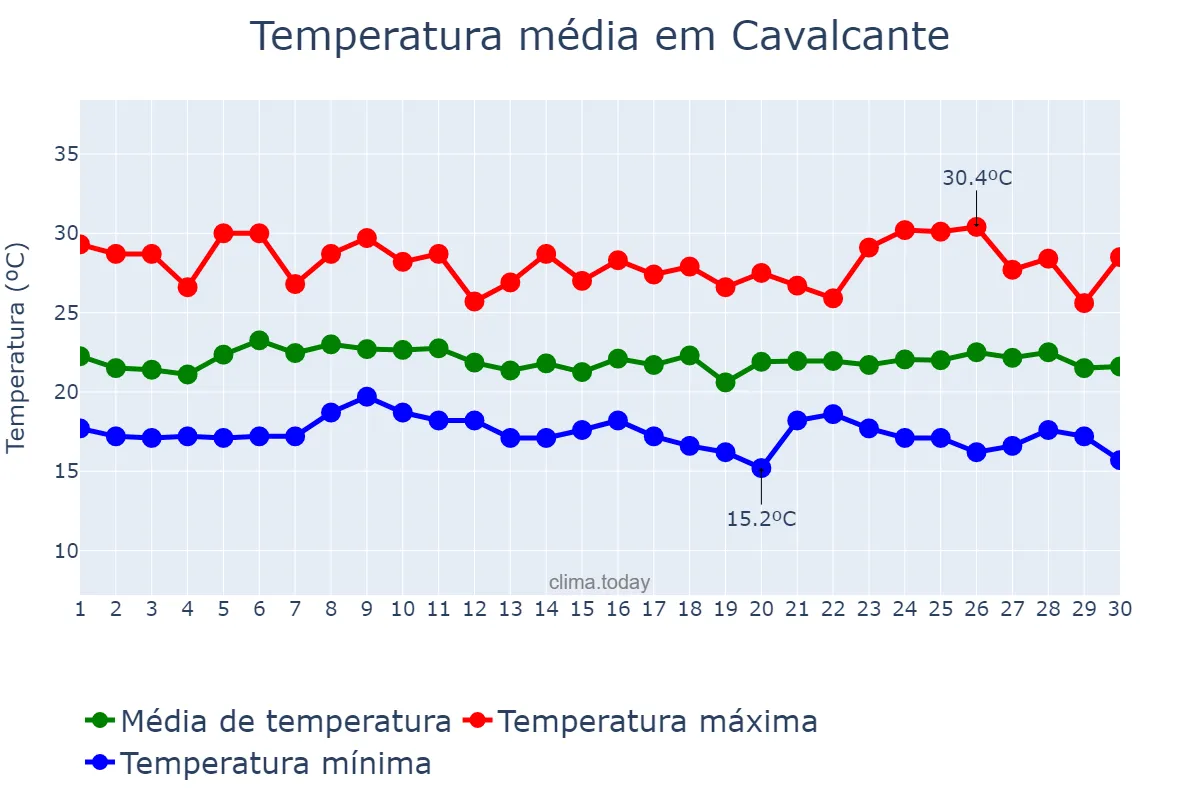 Temperatura em novembro em Cavalcante, GO, BR