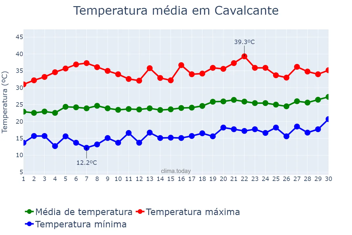 Temperatura em setembro em Cavalcante, GO, BR
