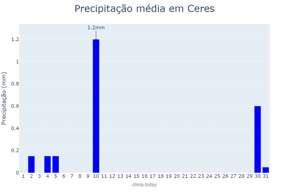Precipitação em agosto em Ceres, GO, BR
