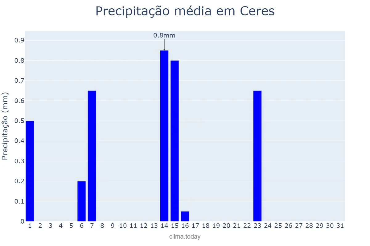 Precipitação em maio em Ceres, GO, BR
