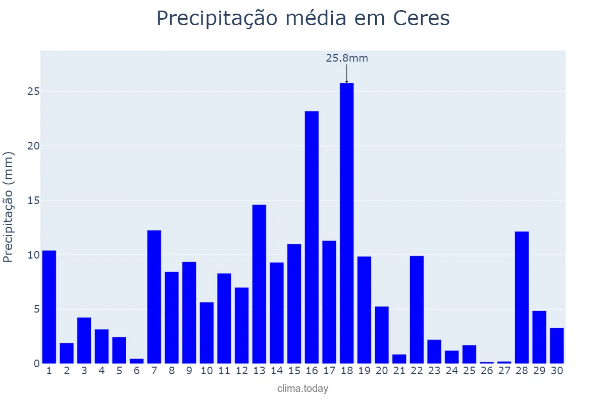 Precipitação em novembro em Ceres, GO, BR