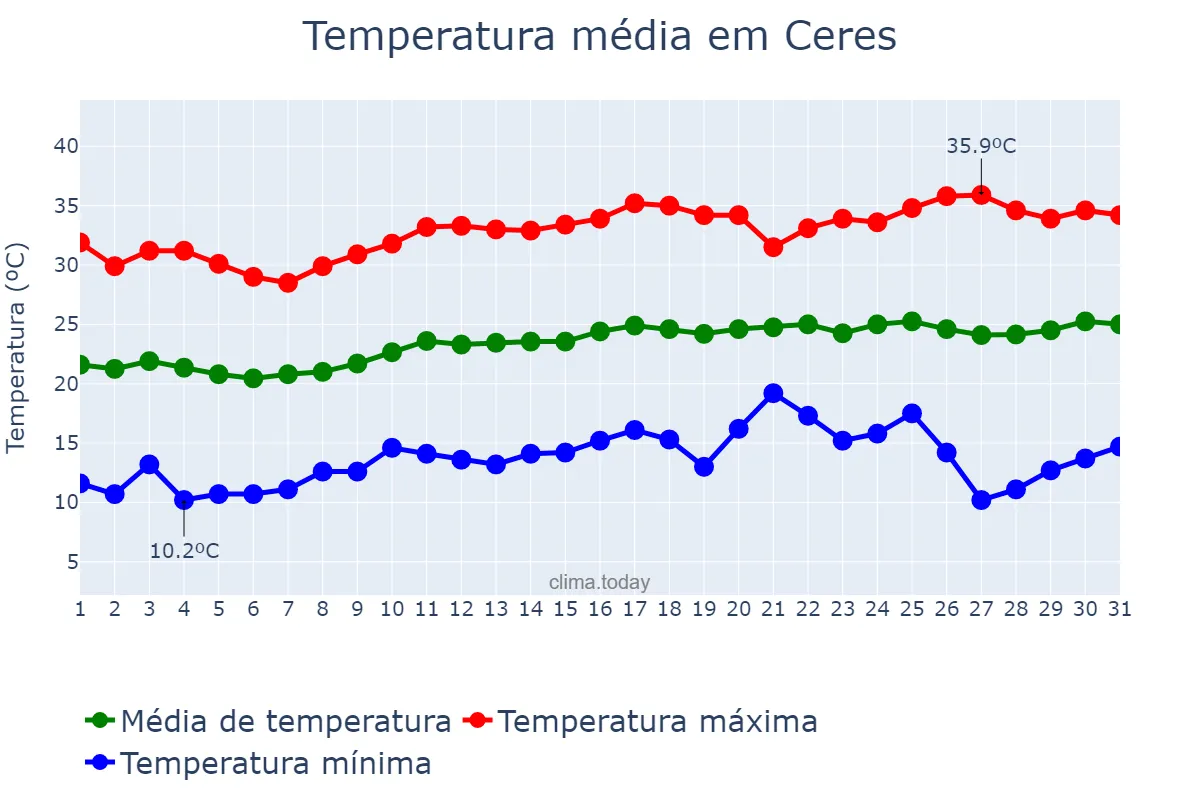 Temperatura em agosto em Ceres, GO, BR
