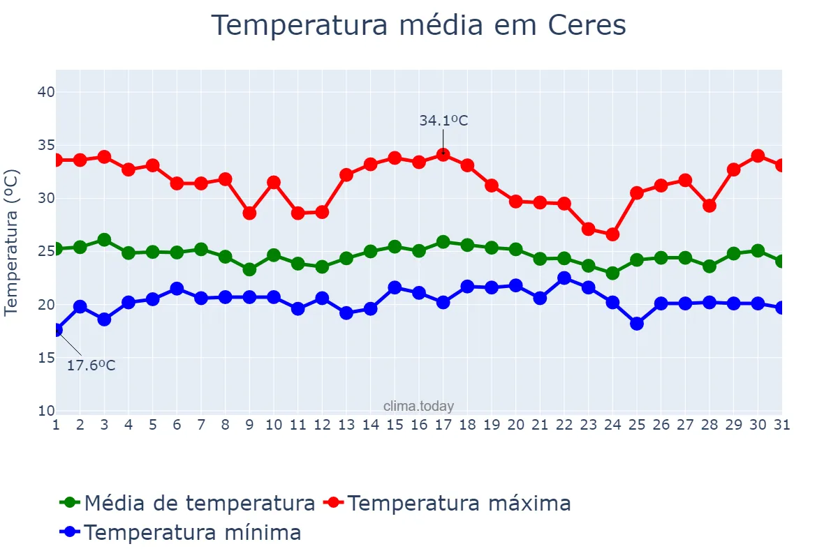 Temperatura em dezembro em Ceres, GO, BR