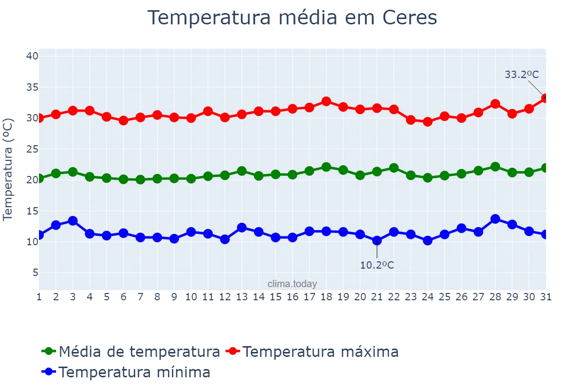 Temperatura em julho em Ceres, GO, BR