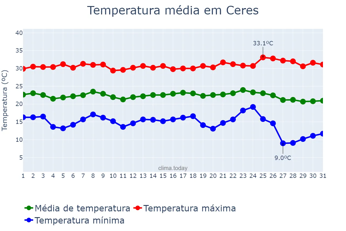 Temperatura em maio em Ceres, GO, BR
