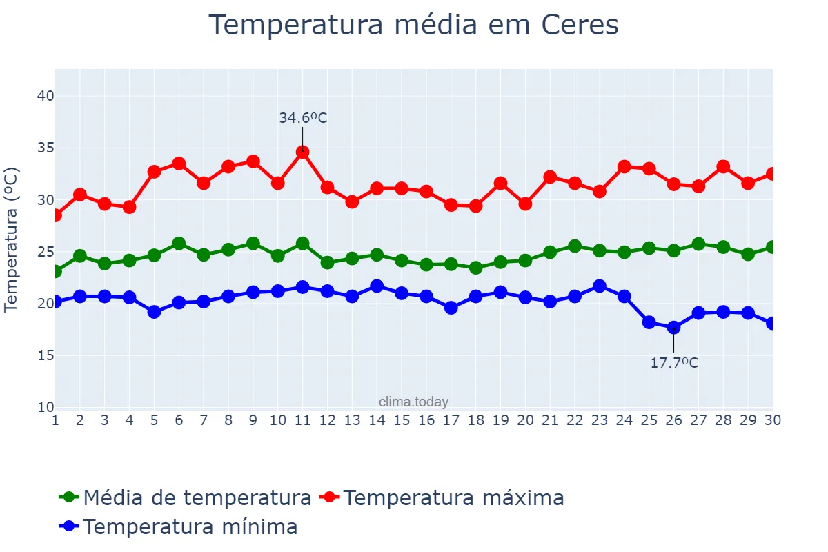 Temperatura em novembro em Ceres, GO, BR