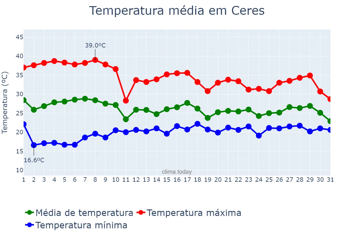 Temperatura em outubro em Ceres, GO, BR