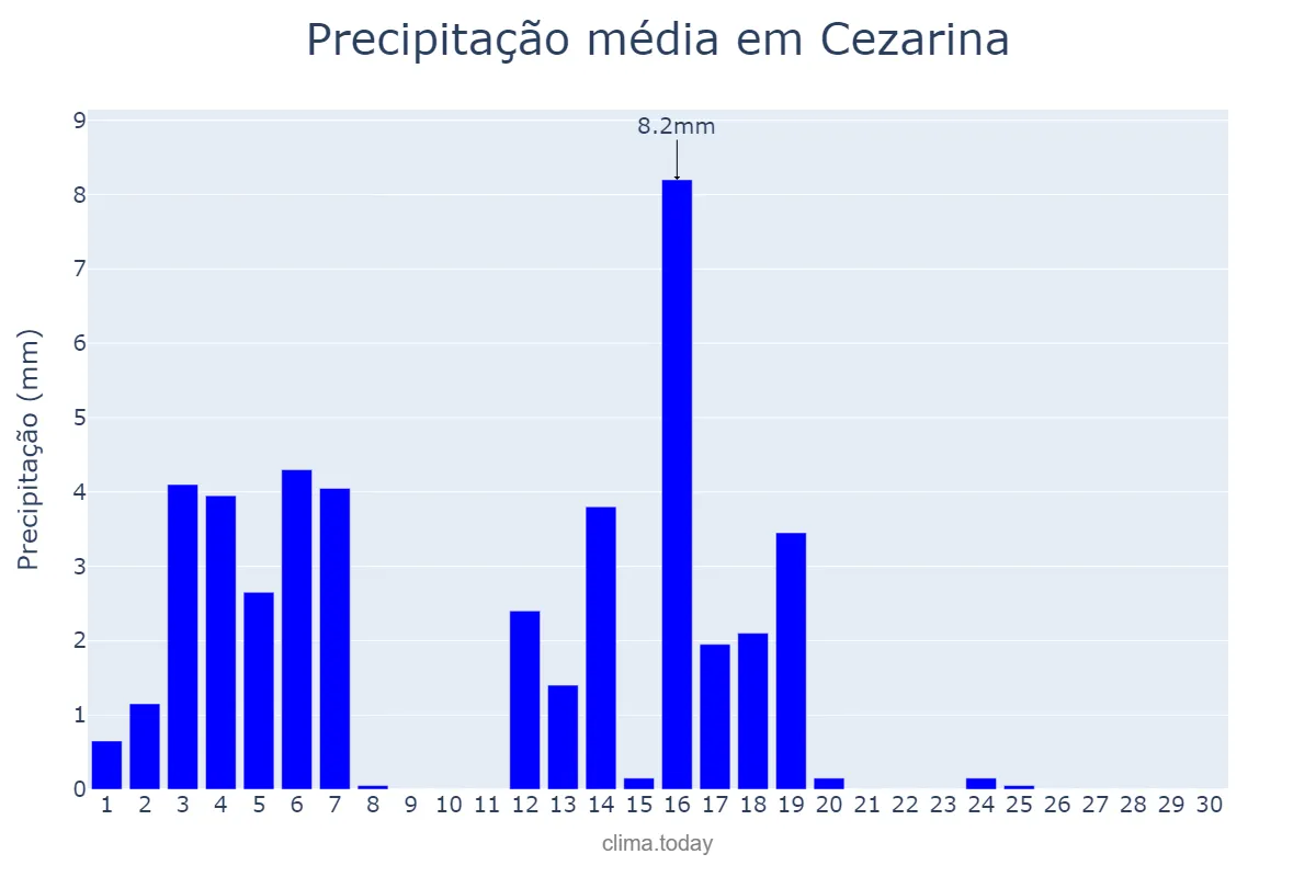Precipitação em abril em Cezarina, GO, BR