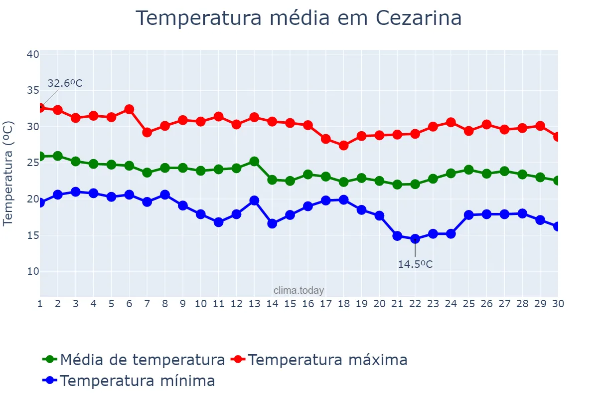 Temperatura em abril em Cezarina, GO, BR