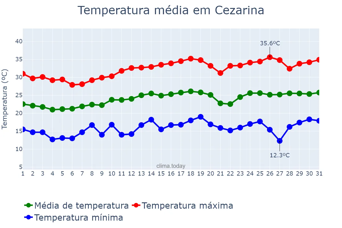 Temperatura em agosto em Cezarina, GO, BR