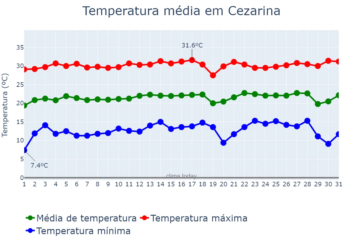 Temperatura em julho em Cezarina, GO, BR