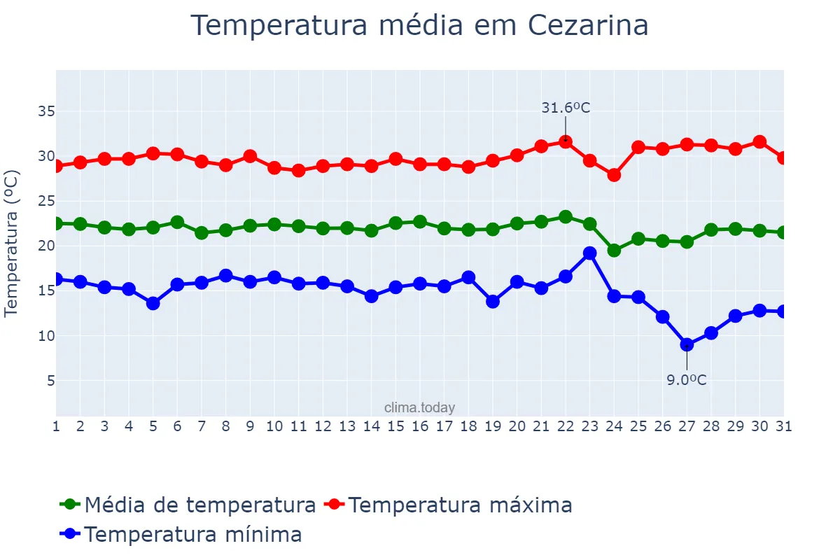 Temperatura em maio em Cezarina, GO, BR