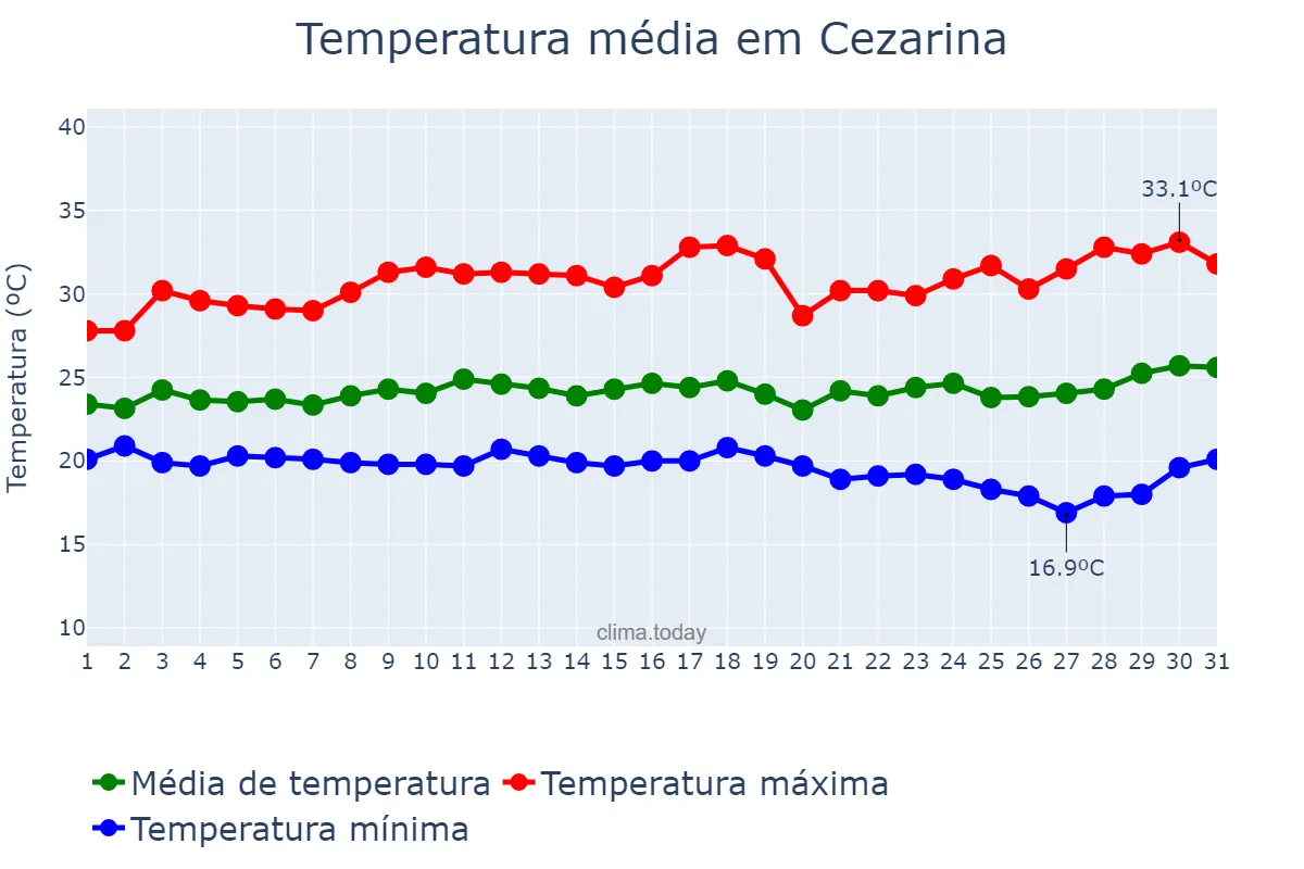 Temperatura em marco em Cezarina, GO, BR