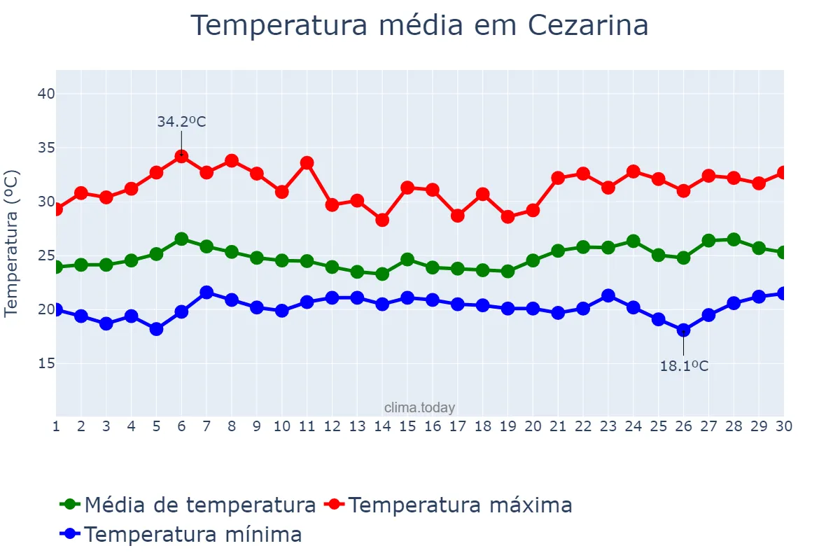 Temperatura em novembro em Cezarina, GO, BR