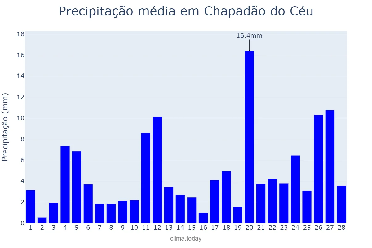 Precipitação em fevereiro em Chapadão do Céu, GO, BR