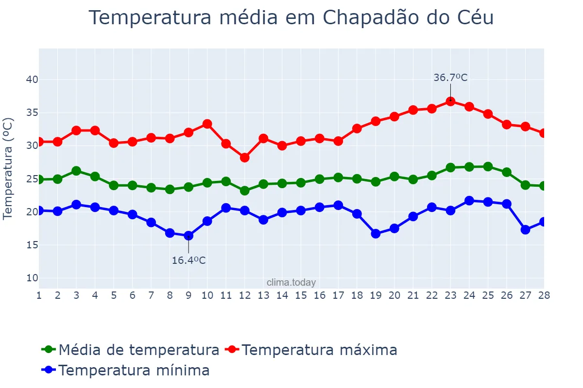 Temperatura em fevereiro em Chapadão do Céu, GO, BR