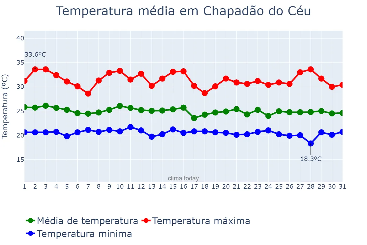 Temperatura em janeiro em Chapadão do Céu, GO, BR