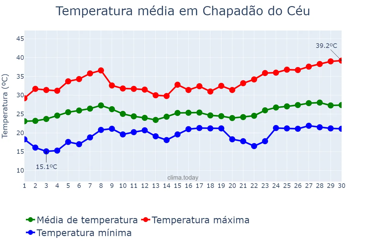 Temperatura em novembro em Chapadão do Céu, GO, BR