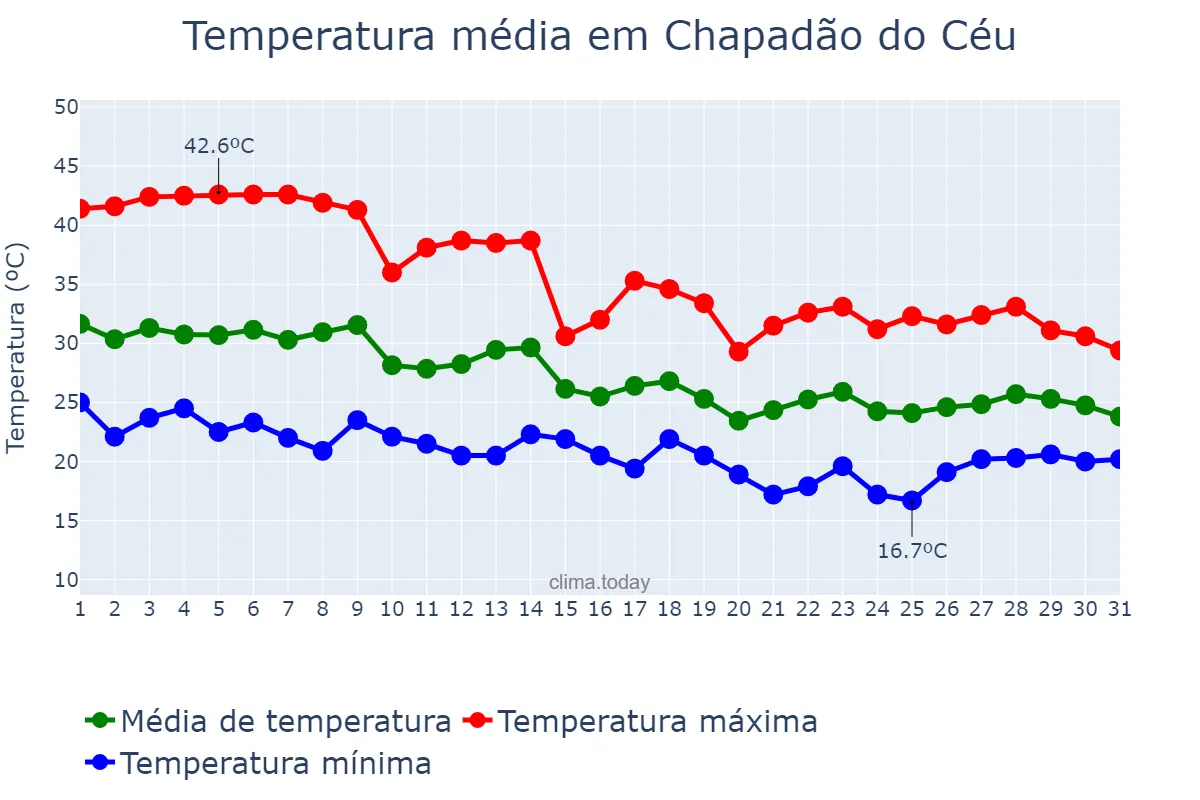 Temperatura em outubro em Chapadão do Céu, GO, BR
