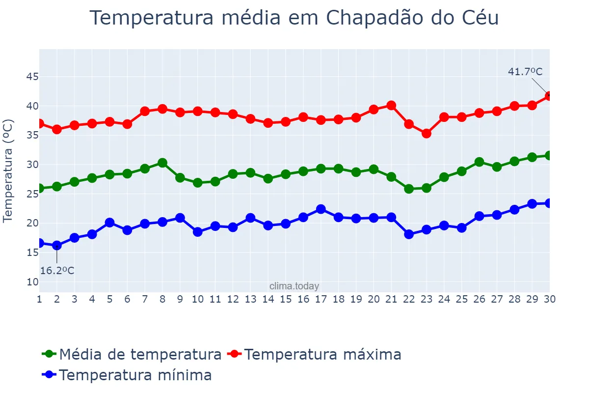 Temperatura em setembro em Chapadão do Céu, GO, BR