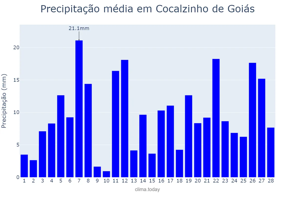 Precipitação em fevereiro em Cocalzinho de Goiás, GO, BR